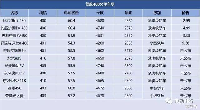 沒買就別急，電動汽車的好戲在后頭！