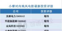 小摩：看好內(nèi)地風(fēng)電股 首選龍源電力(00916)