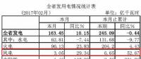湖北省1-2月份風電發(fā)電量6.65億千瓦時 同比增長52.67%