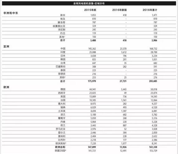 《全球風(fēng)電報(bào)告：年度市場(chǎng)發(fā)展》（附：2016年全球新增裝機(jī)容量排名前十）