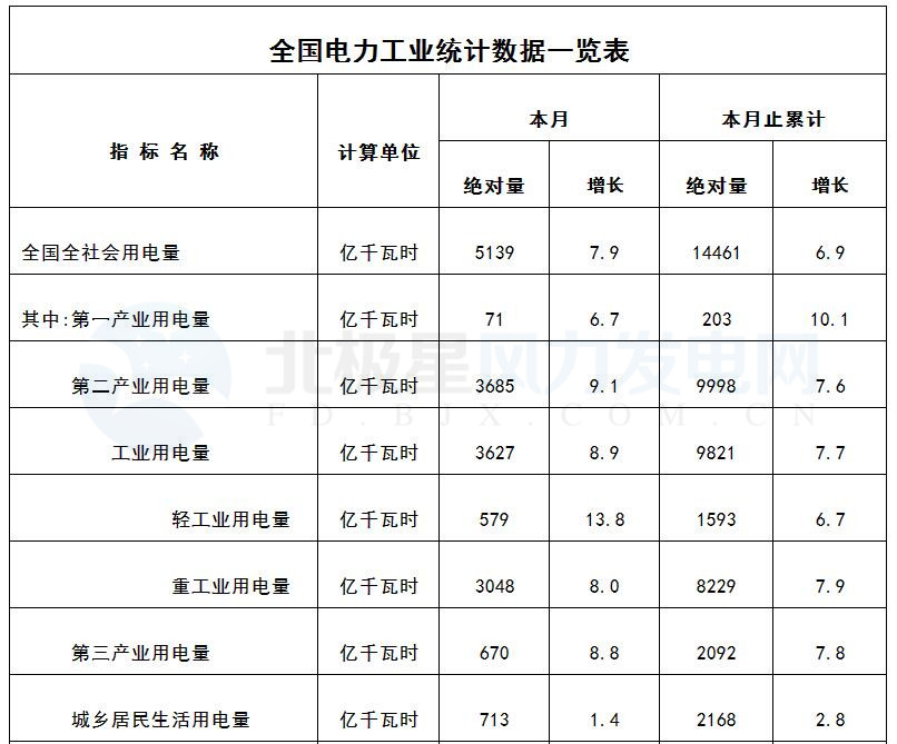 國家能源局：3月風電發(fā)電設(shè)備容量達151.39GW 同比增12.9%（附數(shù)據(jù)）