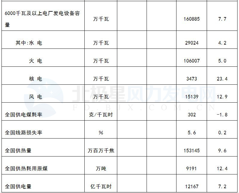 國家能源局：3月風電發(fā)電設(shè)備容量達151.39GW 同比增12.9%（附數(shù)據(jù)）