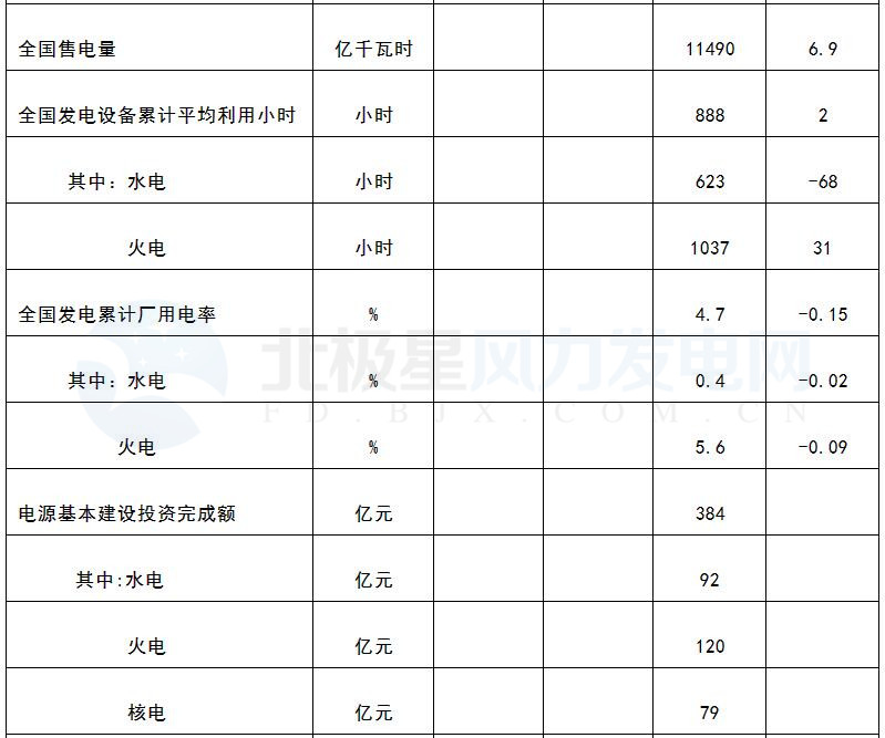 國家能源局：3月風電發(fā)電設(shè)備容量達151.39GW 同比增12.9%（附數(shù)據(jù)）