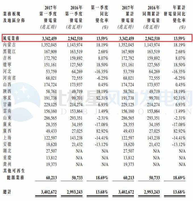 大唐新能源第一季度完成風(fēng)電發(fā)電量33.42億千瓦時 同比增加13.59%
