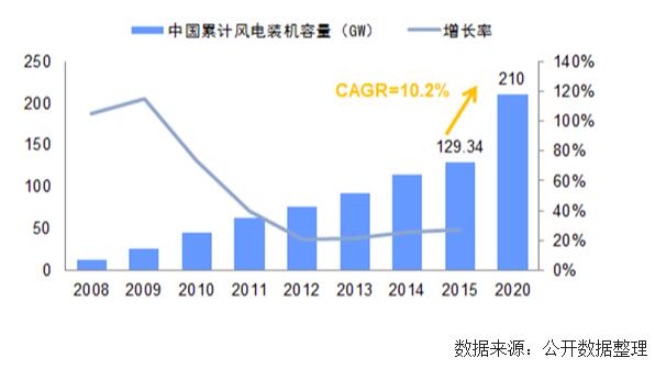 未來幾年中國風(fēng)電裝機容量、發(fā)電量及最低利用小時數(shù)預(yù)測