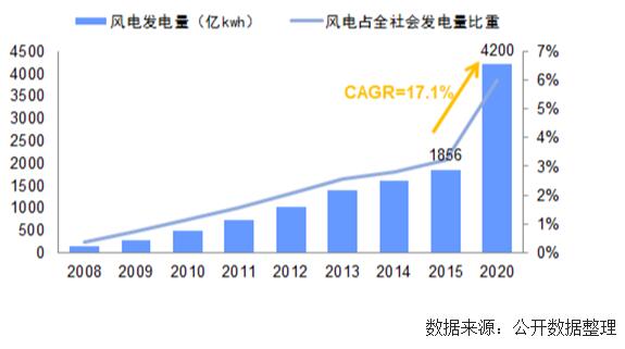 未來幾年中國風(fēng)電裝機容量、發(fā)電量及最低利用小時數(shù)預(yù)測