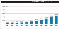 《全球風(fēng)電報(bào)告：年度市場發(fā)展》（附：2016年全球新增<font color=