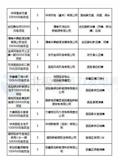 365萬(wàn)千瓦！38個(gè)風(fēng)電項(xiàng)目！陜西 ＆ 山東2018年風(fēng)電開(kāi)發(fā)建設(shè)方案公布！
