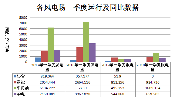二連浩特市2018年一季度風(fēng)電發(fā)電量1.36億千瓦時(shí) 同比增長21.7%