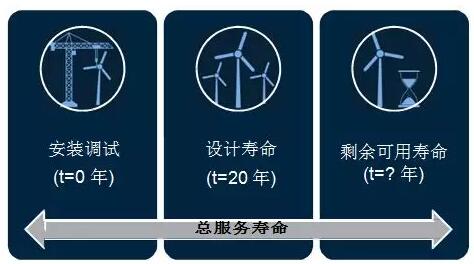 全球首個(gè)國家級風(fēng)電機(jī)組延壽標(biāo)準(zhǔn)發(fā)布！