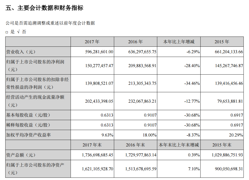 金雷風(fēng)電2017年績(jī)報(bào)告：凈利潤(rùn)15,027.76萬(wàn)元 較上年同期減少28.40%