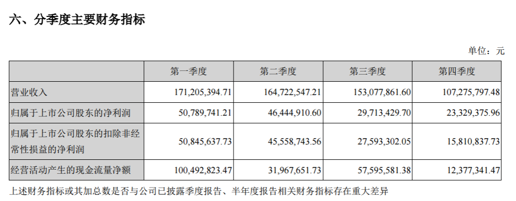 金雷風(fēng)電2017年績(jī)報(bào)告：凈利潤(rùn)15,027.76萬(wàn)元 較上年同期減少28.40%