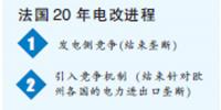 東西方電力體制改革殊途同歸