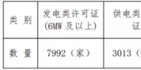 增量配電試點持續(xù)推進 拿到供電業(yè)務(wù)許可證的不到5%？