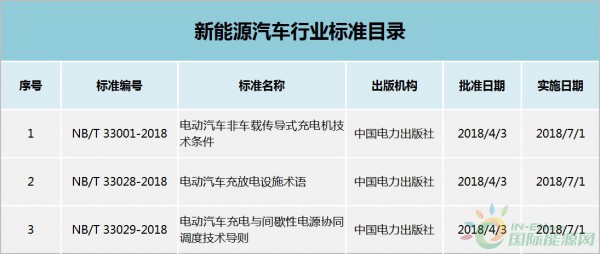 新能源汽車(chē)行業(yè)標(biāo)準(zhǔn)