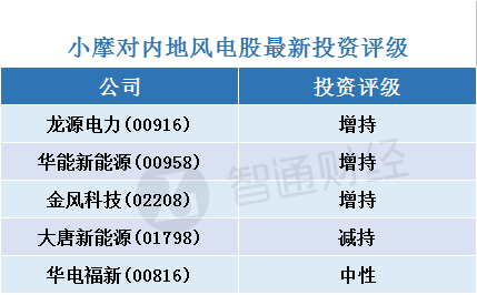 小摩：看好內(nèi)地風(fēng)電股 首選龍源電力