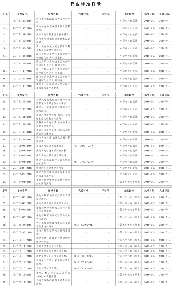 國(guó)家能源局批準(zhǔn)168項(xiàng)行業(yè)標(biāo)準(zhǔn)，光伏行業(yè)涉及3項(xiàng)