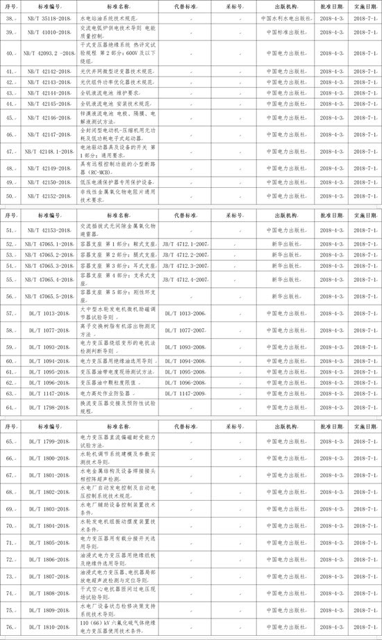 國(guó)家能源局批準(zhǔn)168項(xiàng)行業(yè)標(biāo)準(zhǔn)，光伏行業(yè)涉及3項(xiàng)