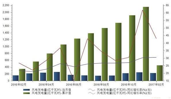 2月風電發(fā)電同比增長43% 風電產(chǎn)業(yè)格局恐生變