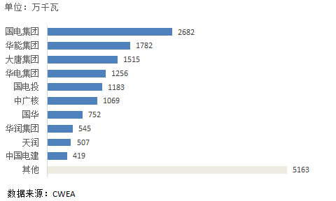 中國風(fēng)電新增裝機(jī)容量開始走向下行