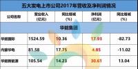 重磅 | 113.84億元！五大發(fā)電旗下5家新能源上市公司，<font color=