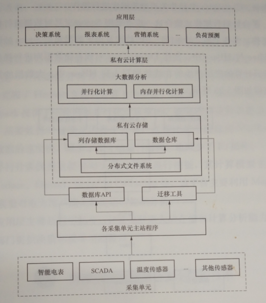 電力消費大數(shù)據(jù)智能分析技術——用電大數(shù)據(jù)分析平臺