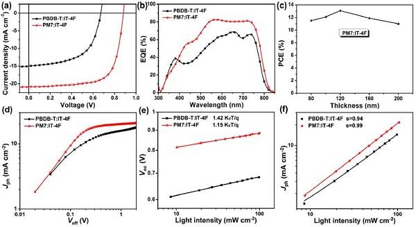 氯取代兩維共軛聚合物——甲苯制備聚合物太陽(yáng)能電池效率達(dá)到13.1%