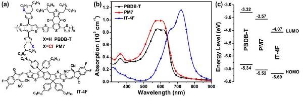 氯取代兩維共軛聚合物——甲苯制備聚合物太陽(yáng)能電池效率達(dá)到13.1%