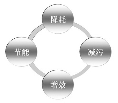 電解錳清潔生產(chǎn)審核推行近10年，企業(yè)逐步建立精細(xì)化管理體系