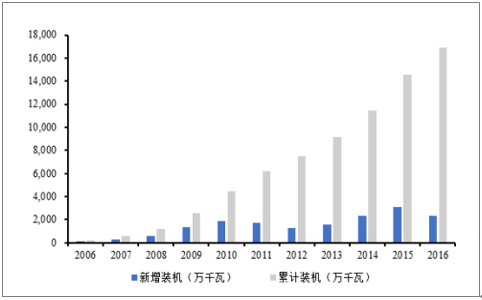 2018年中國風電行業(yè)發(fā)展趨勢及市場前景預測【圖】
