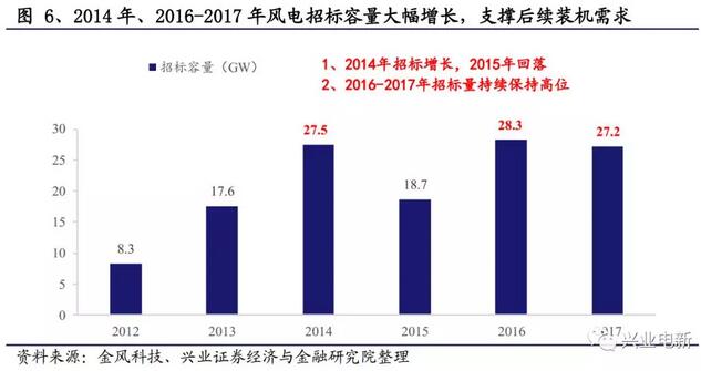 搶裝+限電改善共振向上 長短周期銜接風(fēng)電揚帆起航