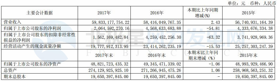 國電電力：2017年凈利潤20.65億元 新增風(fēng)電裝機(jī)102.19萬千瓦