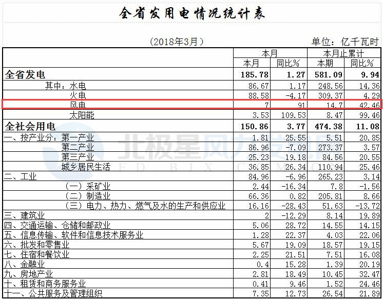 湖北全省一季度風(fēng)電發(fā)電量14.70億千瓦時(shí) 同比增長(zhǎng)42.46%