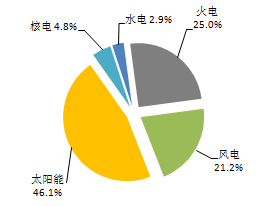 數(shù)據(jù)丨2018年1-2月全國各省新增風(fēng)電裝機(jī)占比