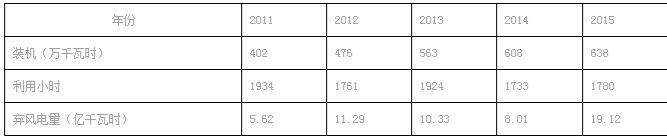 風電過剩：試試用需求側(cè)響應來消納