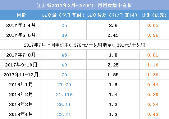 江蘇今年月競讓利1.5億 不足廣東1/4！
