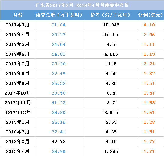 江蘇今年月競讓利1.5億 不足廣東1/4！