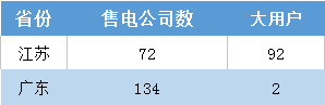 江蘇今年月競讓利1.5億 不足廣東1/4！