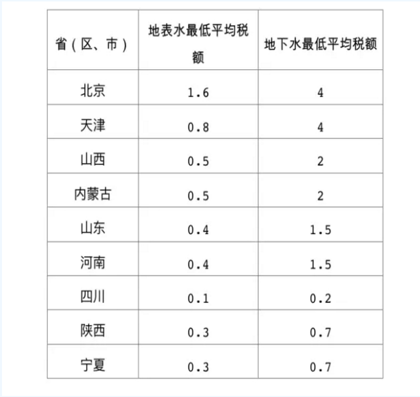 擴散！水資源稅改革試點擴大至10省份 地方可定具體稅額