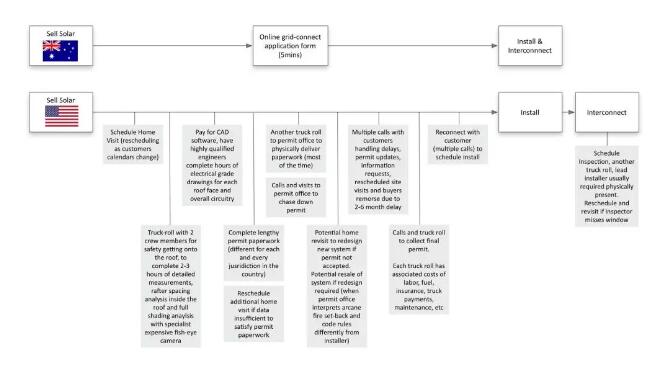 每瓦約18元！美國(guó)戶用光伏市場(chǎng)是怎樣的？