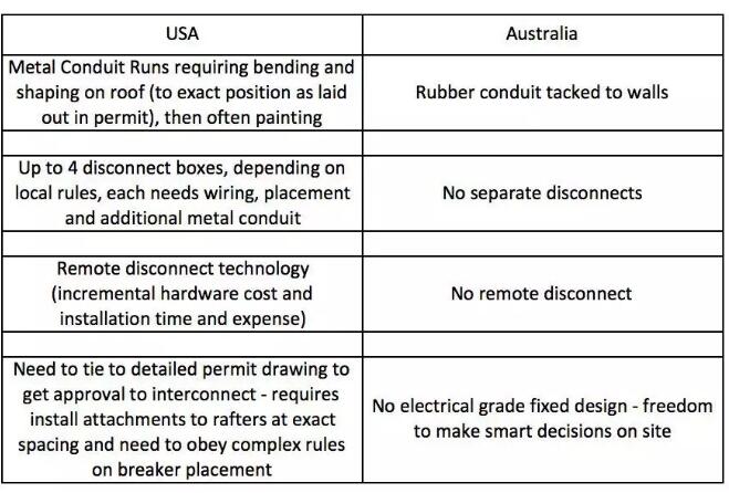 每瓦約18元！美國(guó)戶用光伏市場(chǎng)是怎樣的？