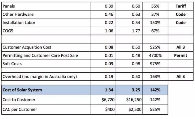 每瓦約18元！美國(guó)戶用光伏市場(chǎng)是怎樣的？