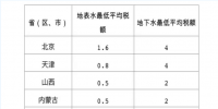 擴(kuò)散！水資源稅改革試點(diǎn)擴(kuò)大至10省份 地方可定具體稅額