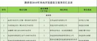 24個項目、1.25GW！陜西省公布2018年風(fēng)電開發(fā)建設(shè)方案?。ǜ巾椖壳鍐危?></a></div>
                                        <h3><a href=