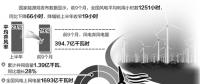風(fēng)電消納形勢依然嚴峻