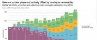 數(shù)據(jù)｜核電能否被間歇性可再生電源替代？德國(guó)：可以！