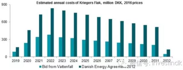 海上風(fēng)電價(jià)格低的不可思議 丹麥怎么辦到的？