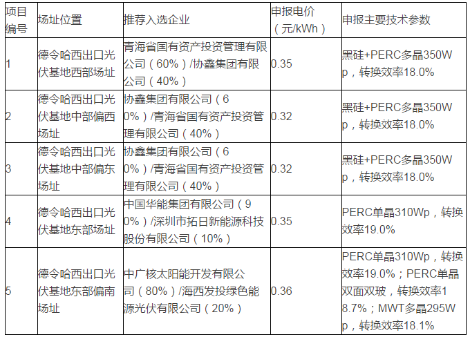 青海格爾木、德令哈光伏領(lǐng)跑者基地評優(yōu)結(jié)果出爐
