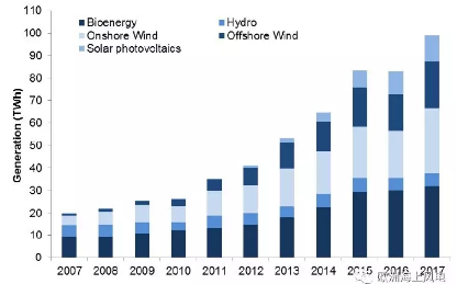 海上風(fēng)電哪家強(qiáng)？學(xué)習(xí)英國(guó)好榜樣
