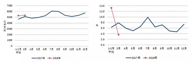 中電聯(lián)：2018年一季度并網(wǎng)風(fēng)電1.7億千瓦、風(fēng)電發(fā)電量978億千瓦時(shí)、風(fēng)電投資66億元（附數(shù)據(jù)）